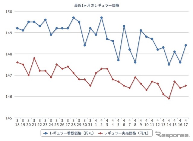 最近1か月のレギュラーガソリン価格（e燃費カーライフナビ：http://carlifenavi.com/）