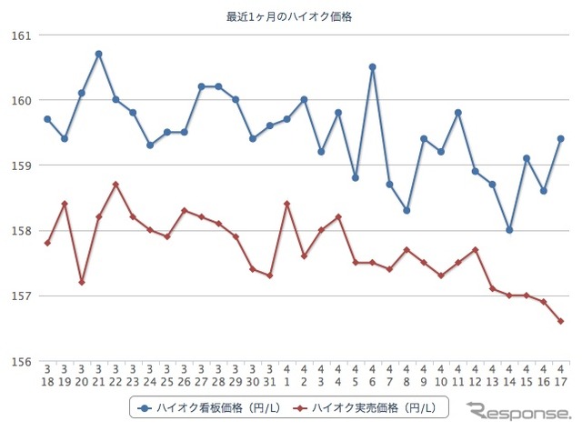最近1か月のレギュラーガソリン価格（e燃費カーライフナビ：http://carlifenavi.com/）