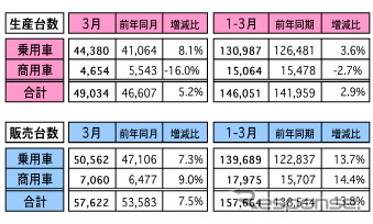 3月のマレーシア自動車販売、前年同月比は7.5%増に 1-3月は13.8%増