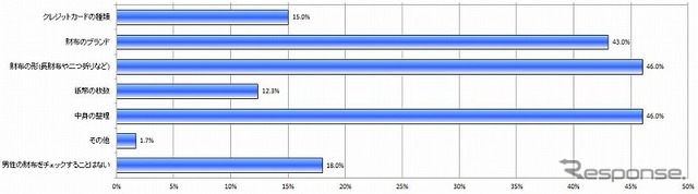 男性の財布のどのようなところをつい見てしまうか
