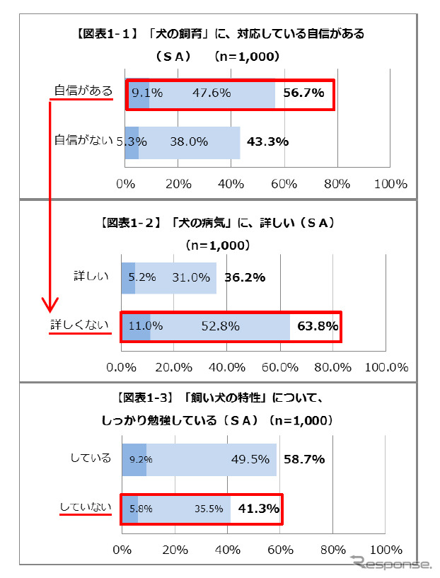 犬の病気に対応している自信があるか