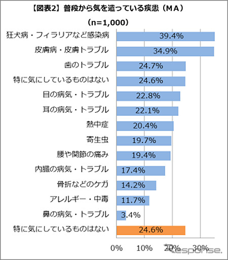 普段から気を使っている疾患