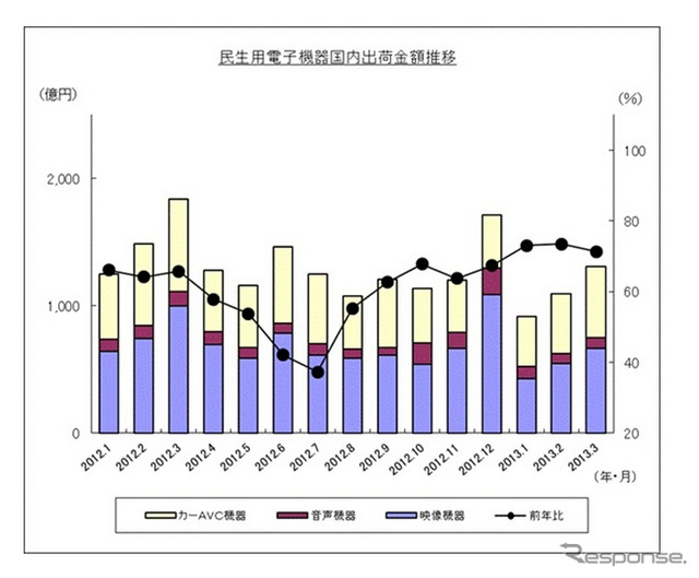 民生用電子機器国内出荷金額推移