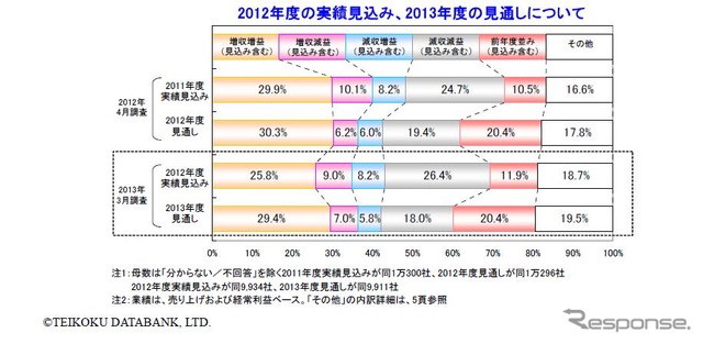 帝国データバンク、2013年度業績見通し意識調査