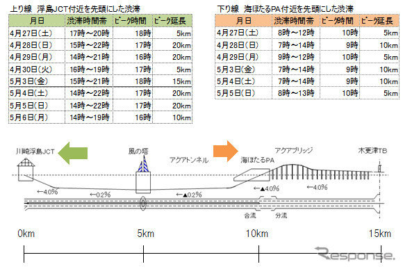 GWの渋滞予測とアクアラインの渋滞原因