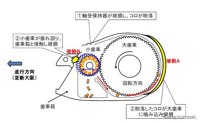 JR東海、「ひかり515号」歯車箱破損事故の解体調査と対策を発表…小歯車軸受を交換へ