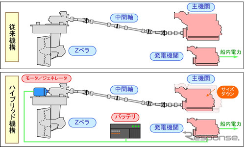 新潟原動機が開発したハイブリッド推進システムを搭載した環境配慮型タグボートが就航