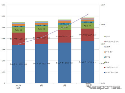 サービス提供会社別 ステーション数推移（主要8社 2013.1～2013.3）