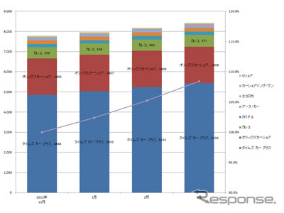 サービス提供会社別　車両台数推移（主要8社 2013.1～2013.3）