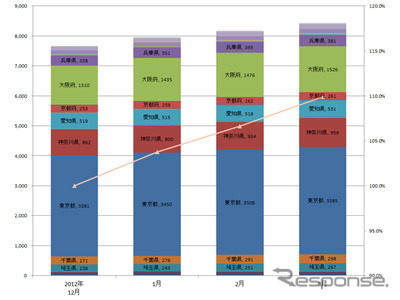 都道府県別　車両台数推移（主要8社 2013.1～2013.3）