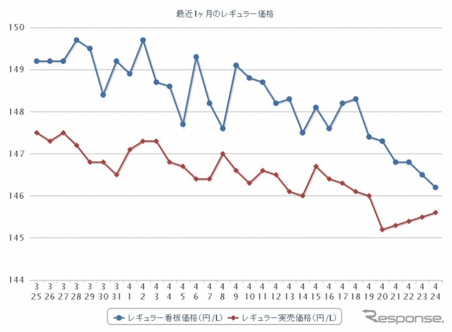 最近1か月のレギュラーガソリン実売価格（e燃費調べ）