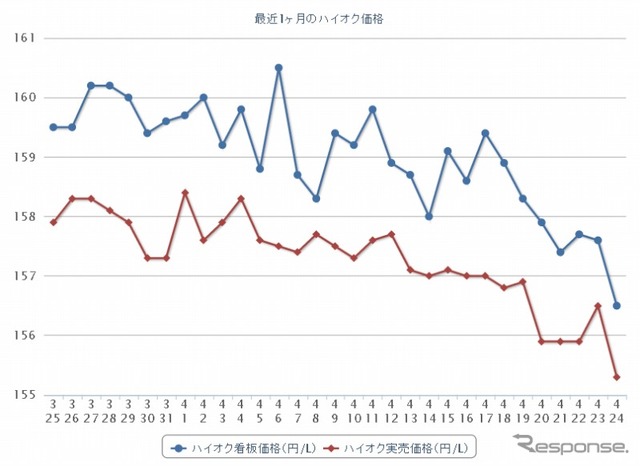 最近1か月のハイオクガソリン実売価格（e燃費調べ）