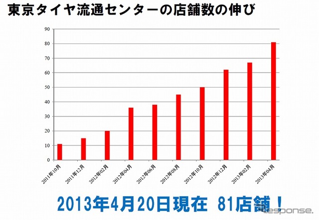 東京タイヤ流通センターの店舗数の伸び