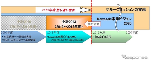 川崎重工、中計2013を策定