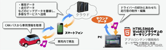 クラウドを介した「ACCESS EVSound」とCAN バスとの連携イメージ図