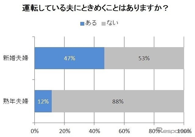 運転している夫にときめくことはあるか