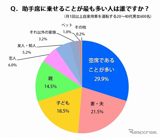 助手席に乗せることが最も多い人