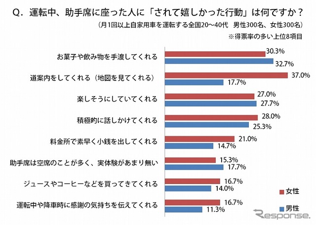 運転中、助手席に座った人に「されて嬉しかった行動」