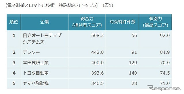 電子制御スロットル技術　特許総合力トップ5