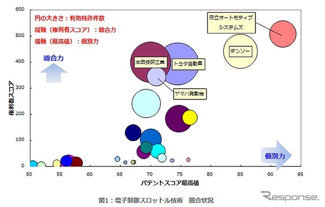 電子制御スロットル技術　競合状況