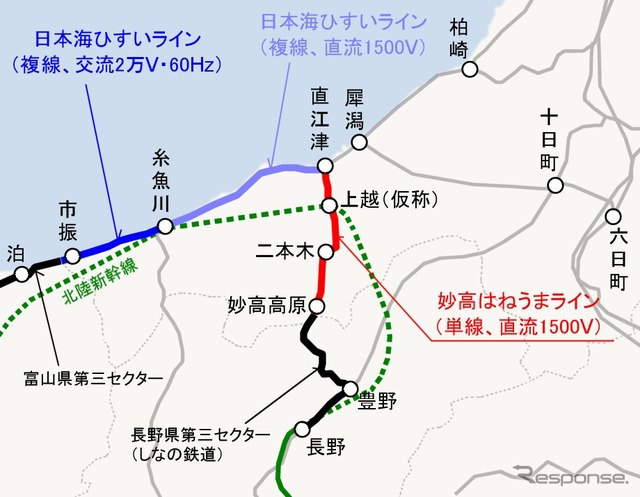えちごトキめき鉄道は信越本線（妙高はねうまライン）長野県境～妙高高原～直江津間と北陸本線（日本海ひすいライン）富山県境～市振～直江津間の経営を引き継ぐ。