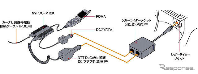 インターナビユーザー待望の「FOMAアダプター」発売!!