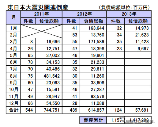 東日本大震災関連倒産