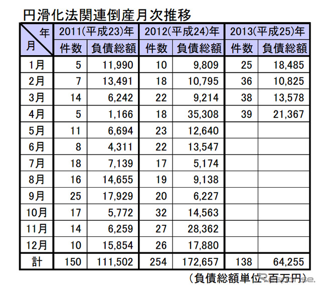 円滑化法関連倒産月次推移