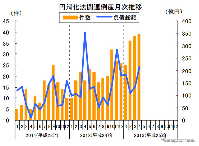 円滑化法関連倒産月次推移