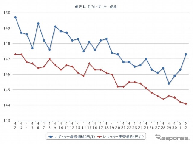 最近1か月のレギュラーガソリン実売価格。下落傾向が継続している（e燃費調べ）