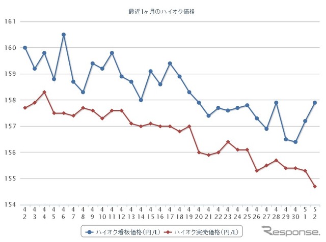 最近1か月のハイオクガソリン実売価格（e燃費調べ）