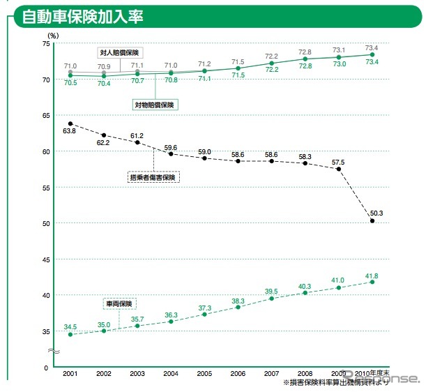 損保協会ファクトブック2012車両保険加入率