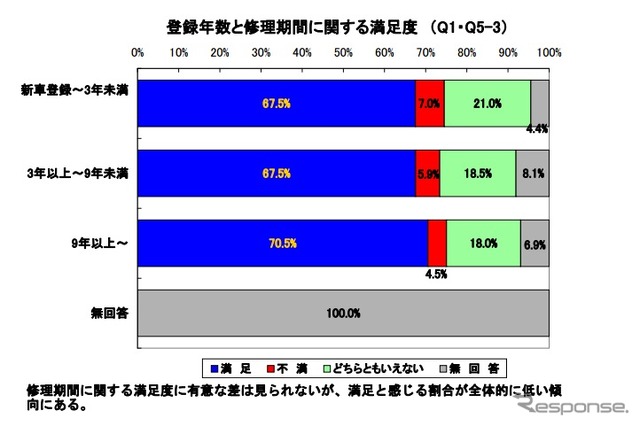 損保協会リサイクル部品アンケート調査結果