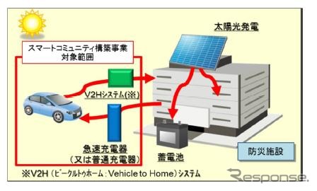 太陽電池／蓄電池の挿入と地域防災対策を連動（イメージ）