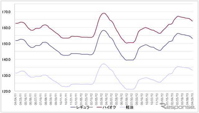給油所のガソリン小売価格推移（資源エネルギー庁の発表をもとにレスポンス編集部でグラフ作成）