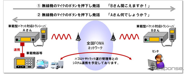 NTTドコモが、FOMAエリアを使った法人向けトランシーバーサービスを開発。