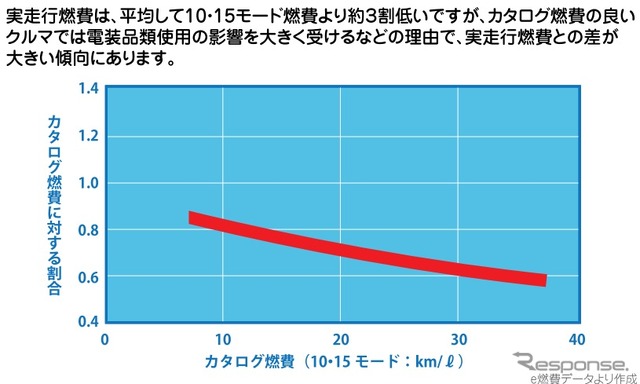 自工会作成の「気になる乗用車の燃費」より抜粋