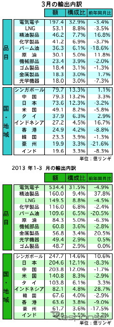 3月の輸出、前年同月比で2.9％の減少、対日輸出は3.2％減に…マレーシア