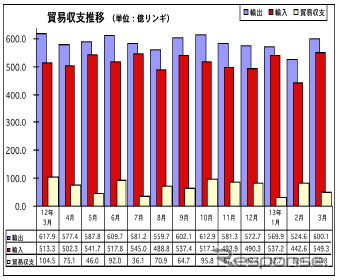 3月の輸出、前年同月比で2.9％の減少、対日輸出は3.2％減に…マレーシア
