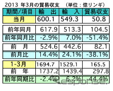 3月の輸出、前年同月比で2.9％の減少、対日輸出は3.2％減に…マレーシア