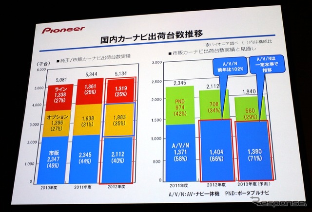 パイオニア、カーエレクトロクス事業の市場状況