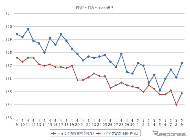 最近1か月のハイオクガソリン実売価格（e燃費調べ）