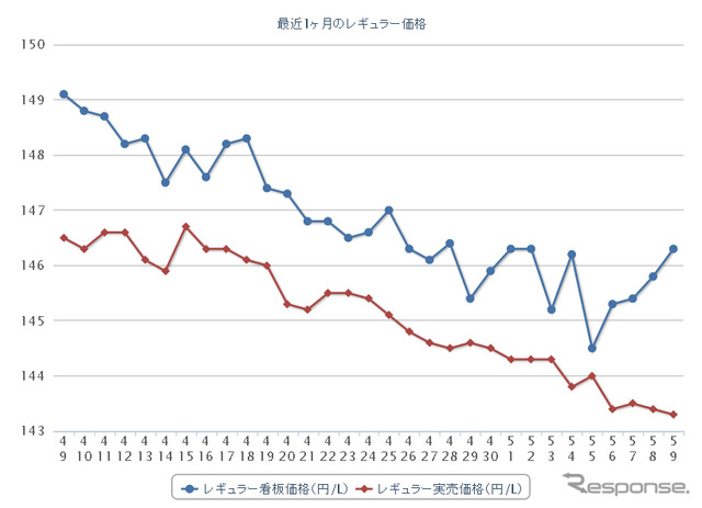 最近1か月のレギュラーガソリン実売価格（e燃費調べ）