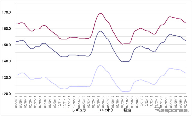 給油所のガソリン小売価格推移（資源エネルギー庁の発表をもとにレスポンス編集部でグラフ作成）