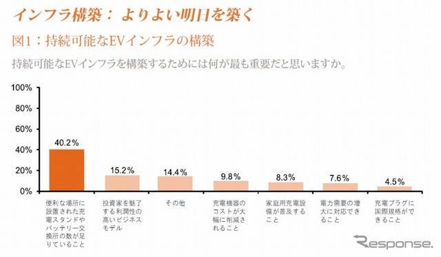 EVの持続可能なインフラを構築するには、何が重要か