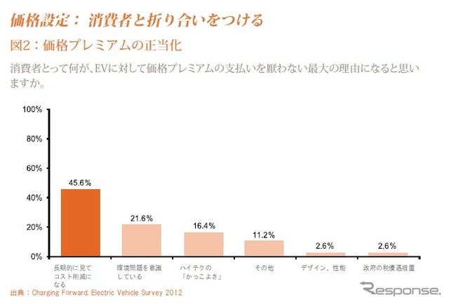 EVに対して価格プレミアムを厭わない理由