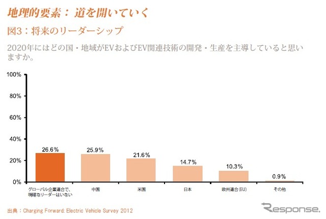 2020年までにどこがEVおよびEV関連技術の開発・生産を主導するか