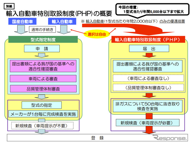 輸入自動車特別取扱制度(PHP)の概要