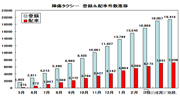 日本交通の「陣痛タクシー」、開始1年で利用登録1.9万件に