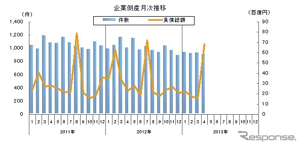 企業倒産月次推移